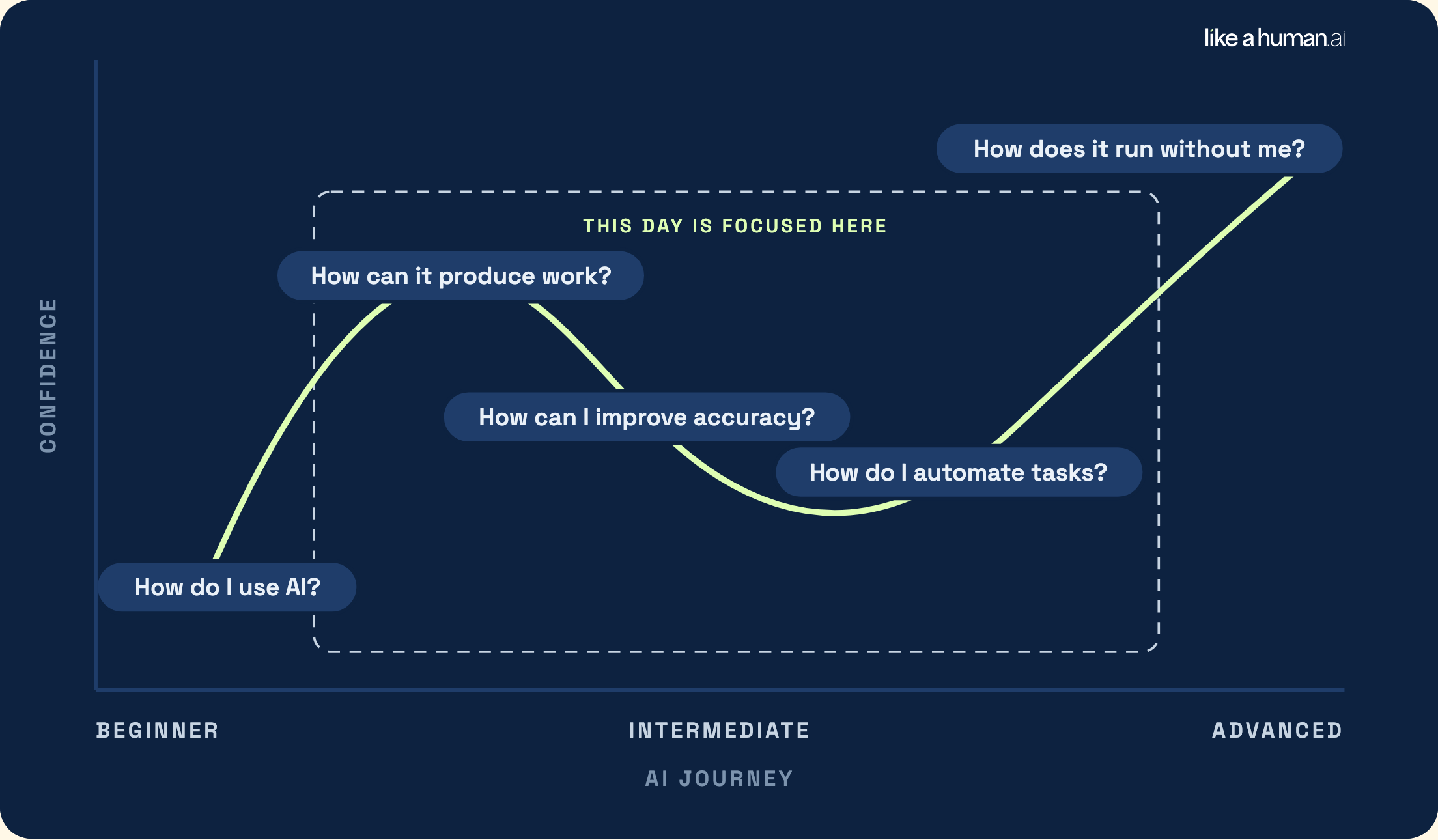 Where this day sits, from beginner to advanced, for the business track