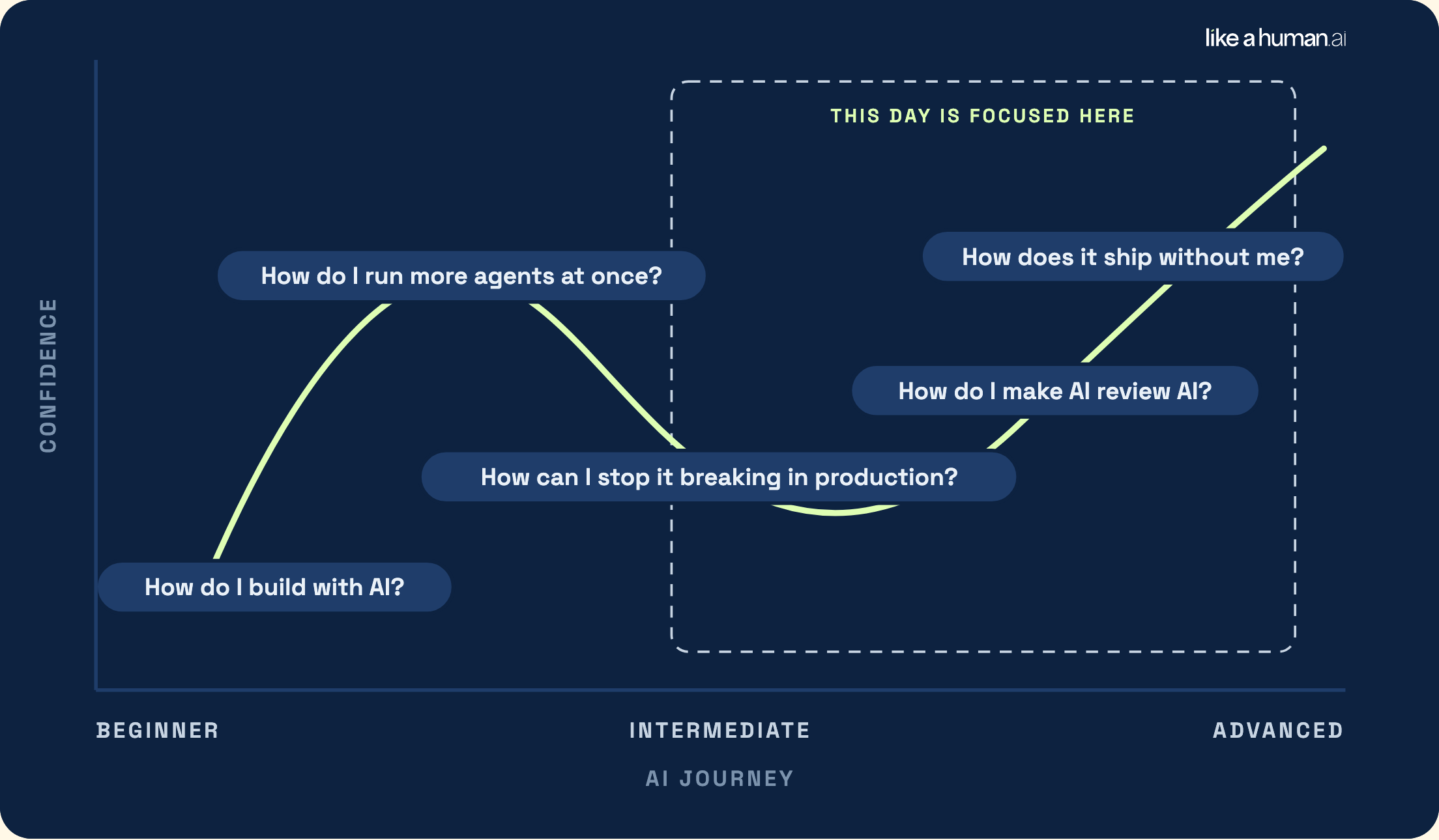 Where this day sits, from beginner to advanced, for the development track
